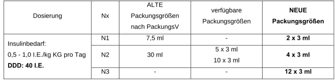 Tabelle 5:  Insuman ®  Rapid 100  I.E./ml Injektionslösung in einer Patrone/-für  OptiClik ®  – Gegenüberstellung der neuen sowie der alten möglichen und  verfügbaren Packungsgrößen  Dosierung Nx  ALTE  Packungsgrößen  nach PackungsV  verfügbare  Packungsg