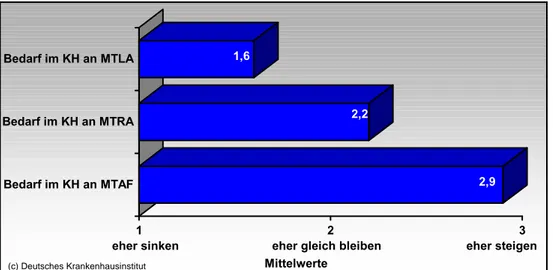 Abb. 4:  Personalbedarf auf Grund des medizintechnischen Fortschritts in den   nächsten 10 Jahren - Einschätzung der MTA-Schulen 