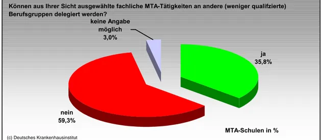 Abb. 11: Delegation ausgewählter fachlicher MTA-Tätigkeiten an andere Berufsgruppen 