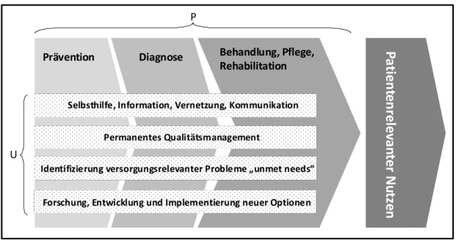 Abbildung 6: Die patientenzentrierte Wertschöpfungskette            P