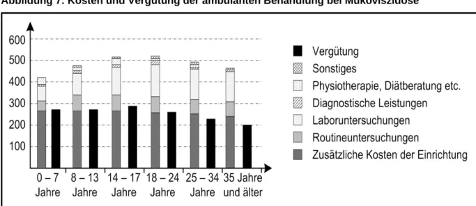Abbildung 7: Kosten und Vergütung der ambulanten Behandlung bei Mukoviszidose