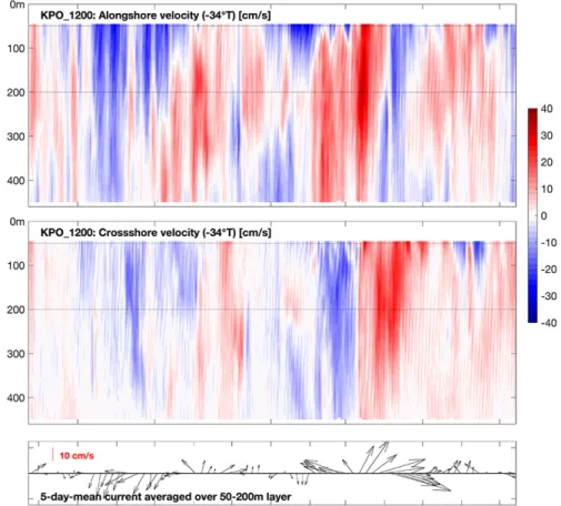 Fig. 3: The mooring time series of the Angola Current shows high variability with particularly strong  currents in February / March 2019 (Rodrigue Anicet Imbol Kongue)