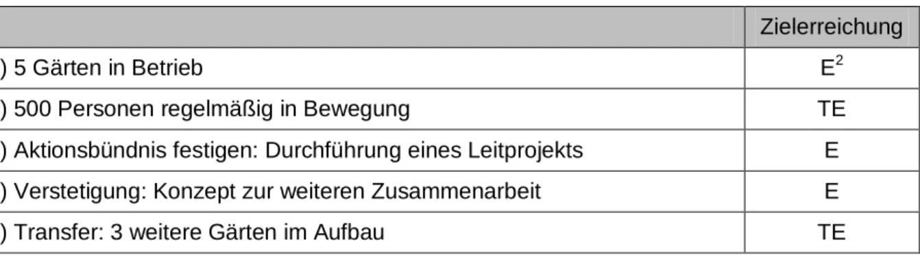 Tabelle 2: Erreichung übergeordneter Projektziele 