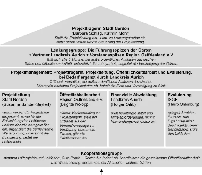 Abbildung  2:  Struktur,  Aufgaben  und  Verantwortlichkeiten  im  Netzwerk  (unterstrichen:  Partner  mit  schriftlicher Kooperationsvereinbarung) 