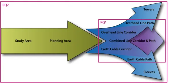 Fig. 1.2.: Extended procedure for planning power transmission lines that narrows down the area of interest step by step and includes a uniting arrow that combines the overhead with the underground branch