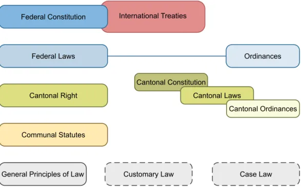 Fig. 2.3.: The hierarchical structure of the sources of the law in Switzerland (based on Mosimann and Winsky (2012)).