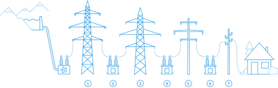 Fig. 2.4.: The grid levels. 1: extra-high-voltage, 3: high-voltage, 5: medium-voltage, 7: