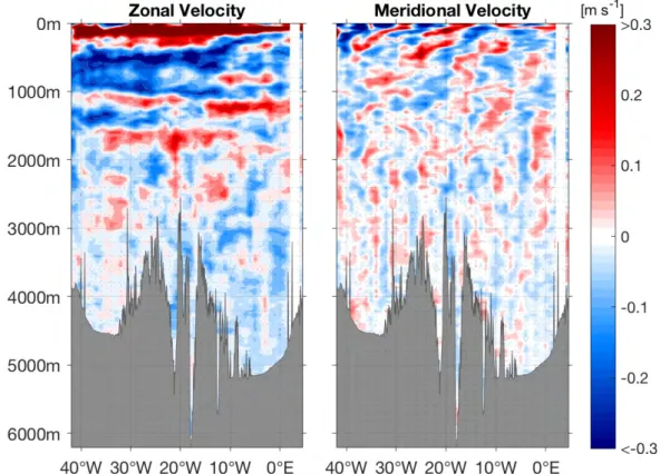 Fig. 2: Zonal and meridional velocity component as measured with the LADCP. The equatorial ocean is  very energetic also at large depths (Philip Tuchen).