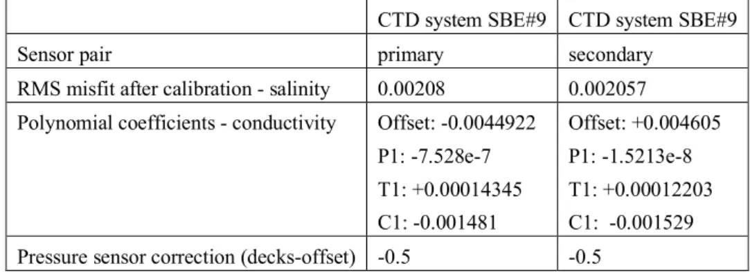 Table 5.2. End of cruise salinity and pressure summary of downcast calibration information for  the two CTD systems used during M116