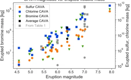 Table 1.  Comparison of the volatile release from the average CAVA eruption with the largest eruptions of the satellite  era and some large eruptions of the Holocene