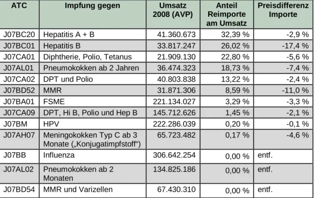 Tabelle 4:  Anteile von Reimporten am Umsatz der umsatzstärksten Impf- Impf-stoffe, die zu Lasten der GKV abgegeben wurden, 2008 