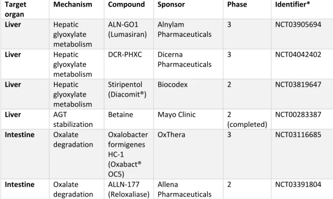 Table 2.1: Investigational new treatments for primary hyperoxaluria currently in clinical trials
