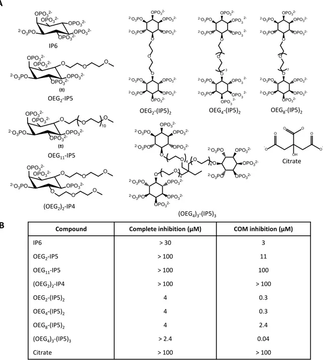 Fig. 4.1: Overview of efficacy of tested compounds to inhibit CaOx crystallization in human urine