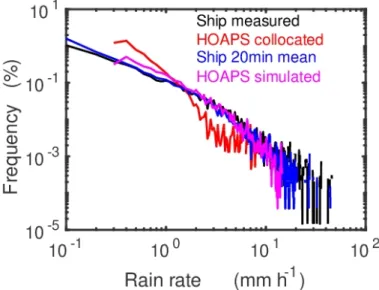 Figure 6. Histogram of rain rates (0.1 mm·h −1  increments) in terms of frequency for collocated ship  measurements and HOAPS data as well as for 20 min averages of measurements and simulated  HOAPS data derived from time series of measurements