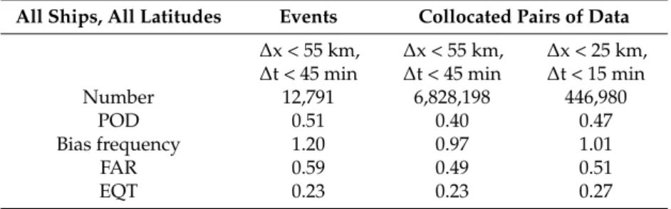 Table 3 provides the results for collocated events and single pairs of collocated data, the latter for two different windows in time and space used for collocation