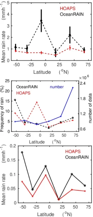 Figure 4. Mean rain rates and their standard deviation derived only from data with precipitation  (top), frequency of rain and number of data (center) and resulting mean rain rates (bottom) estimated  from collocated pairs of OceanRAIN (Ocean Rainfall And 