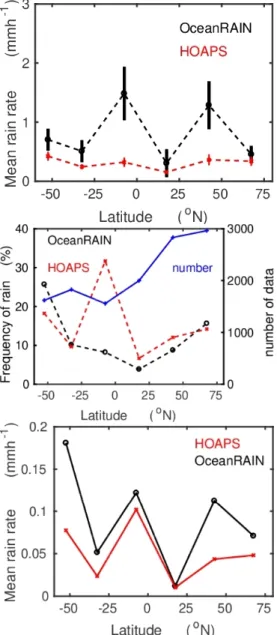 Figure 4 (center) shows that HOAPS underestimated the rain frequency in the most southern latitudes by about one third, while it overestimated the frequency considerably in the tropics compared to observations