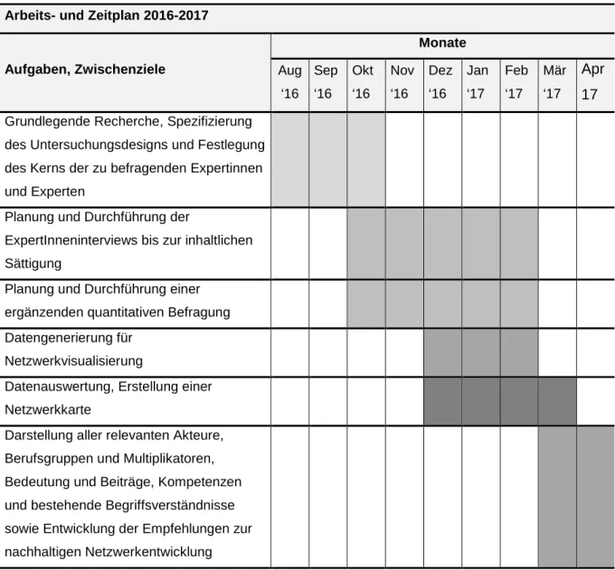 Tabelle 2: Arbeits- und Zeitplan des Projektes SAMBA    Arbeits- und Zeitplan 2016-2017 