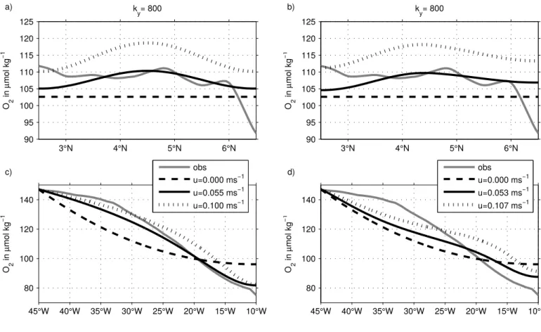 Figure S1. Black lines show (a,b) the meridional and (c,d) the zonal oxygen distribution along 23 ◦ W and 4.5 ◦ N, respectively, as simulated from Equ