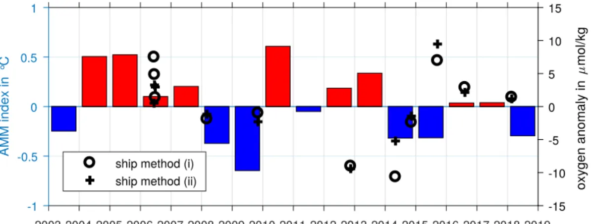 Figure S2. Left y-axis shows the monthly mean AMM index after Servain (1991) derived from HadISST data (red and blue bars, retrieved from  https://climatedataguide.ucar.edu/climate-data/sst-data-hadisst-v11)