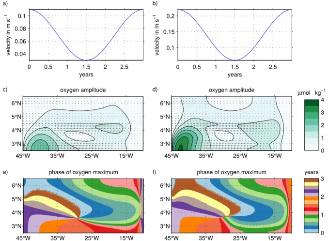 Figure S3. Amplitude of the time varying forcing (a,b), distribution of oxygen amplitude (shading in c,d) and distribution of phase of oxygen maximum (e,f) simulated by two experiments with the conceptual model (Eq