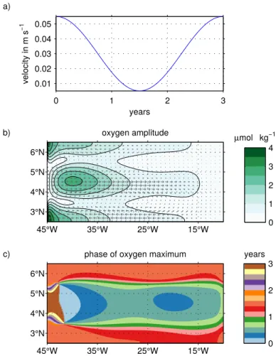 Figure S4. Amplitude of the time varying forcing (a), distribution of oxygen amplitude (shading in b) and distribution of phase of oxygen maximum (c) simulated with the conceptual model: This experiment studies oxygen changes associated with a time varying