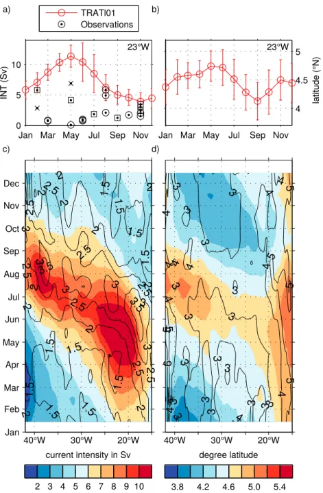 Figure 3. Seasonal cycle of (a) North Equatorial Undercurrent (NEUC) intensity (INT) and (b) NEUC central position (Y CM ) at 23 ◦ W derived from TRATL01 (red lines, 1958–2007) as well as NEUC INT derived from each ship section (black dots in a; circles, s
