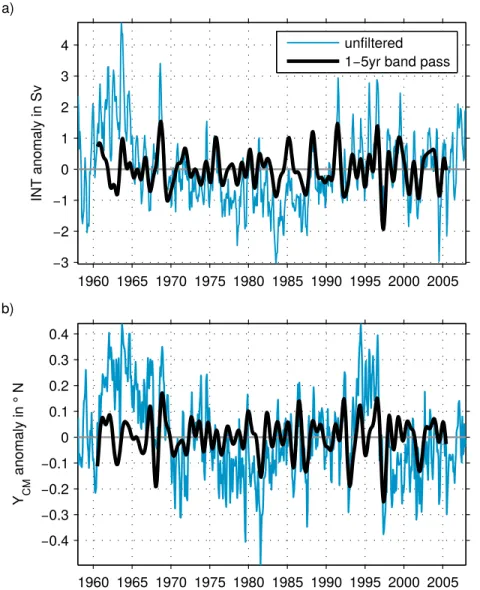 Figure 4. Zonally averaged (42 ◦ –15 ◦ W) monthly mean anomaly of (a) North Equatorial Undercurrent INT (equation (2)) and (b) Y CM (equation (1)) with respect to the 1958–2007 seasonal cycle estimated from TRATL01