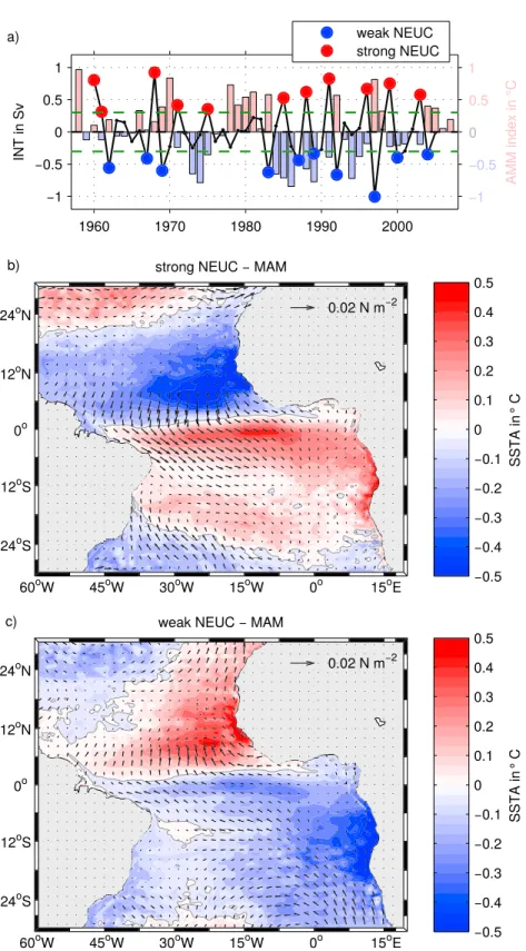 Figure 6. (a) Annual mean of North Equatorial Undercurrent (NEUC) INT anomaly averaged between 42 ◦ W and 14 ◦ W