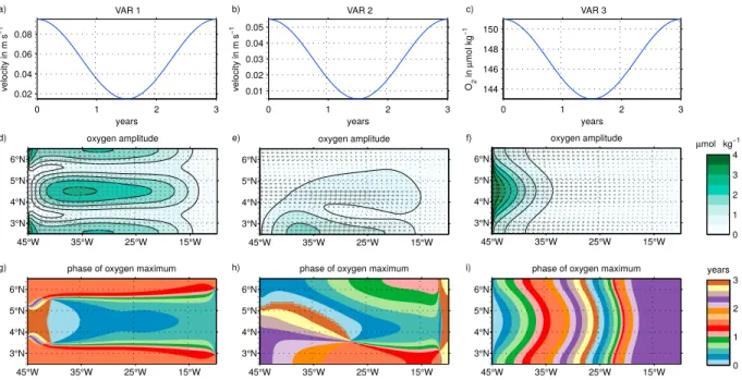 Figure 11. Amplitude of the time-varying forcing (a–c), distribution of oxygen amplitude (shading in d–f), and distribution of phase of oxygen maximum (g–i) simulated with the idealized experiments: time varying background flow field (a, d, and g), time va