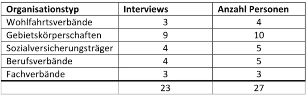Abb. 2: Verteilung der inhaltsanalytisch ausgewerteten Interviews auf Organisationstypen  Organisationstyp  Interviews  Anzahl Personen 