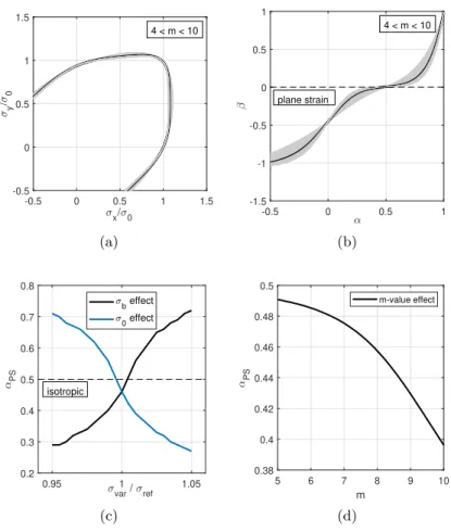 Figure 2.7: Effect of changes in exponent m between values of 4 and 8 in (a) and (b). Influence of changes in input parameters σ 0 and σ b on stress ratio in plane strain α P S in (c)
