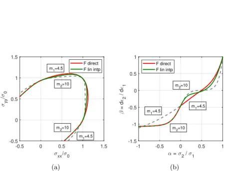 Figure 2.8: Model response for interpolation based yield locus (a) and cor- cor-responding derivative in RD as α vs