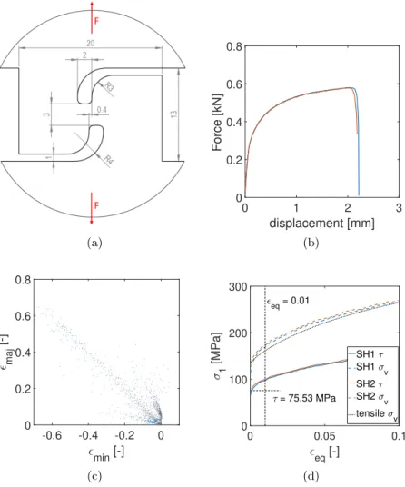 Figure 3.9: Geometry of shear test (SH) in (a) and force-displacement curves in (b) and resulting strain distribution in (c)