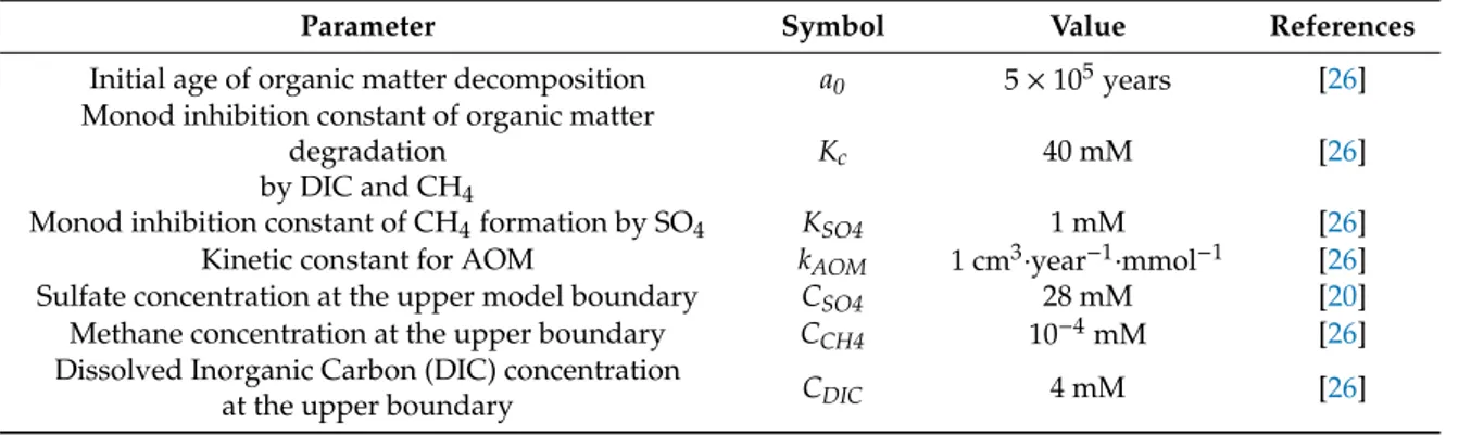 Table 4. Geochemical parameters used in numerical modeling scenarios for Site 997 (see further description in text).