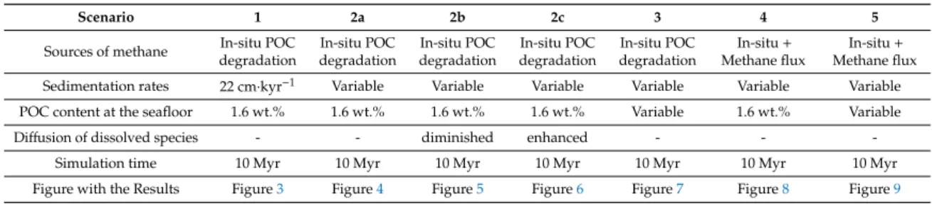 Table 5. Summary of modeling scenarios presented in the study.