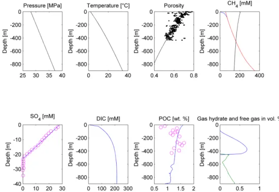 Figure 4. Modeling results of the Scenario 2a. Upper panel, from the left: Pressure, temperature,  porosity, and dissolved CH 4  concentration plots