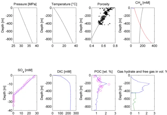 Figure 7. Modeling results of the Scenario 3. Upper panel, from the left: Pressure, temperature,  porosity, and dissolved CH 4  concentration plots