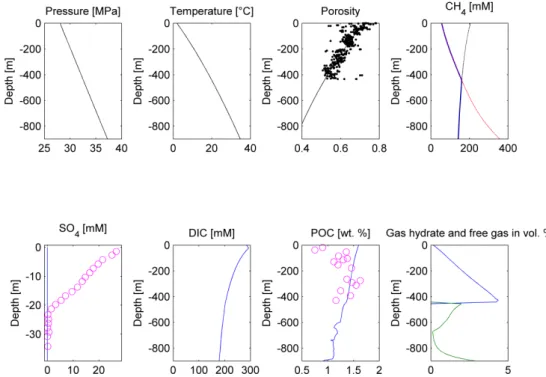 Figure 8. Modeling results of the Scenario 4. Upper panel, from the left: Pressure, temperature,  porosity, and dissolved CH 4  concentration plots