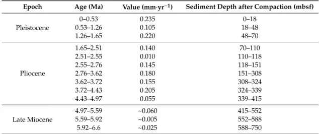 Table 2. Rates of sediment accumulation at Blake Ridge Site 997 after Ikeda et al. [37].