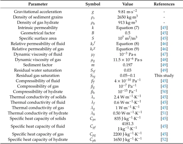 Table 3. Physical parameters used in numerical simulations (see further description in text).
