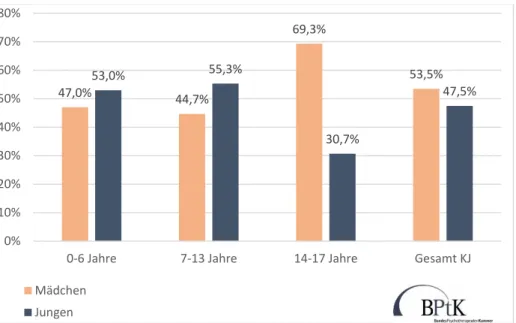 Abbildung  1: Geschlechterverteilung  von Patientinnen und Patienten  in  ambulanter  Psychotherapie  nach  Altersgrup- Altersgrup-pen 