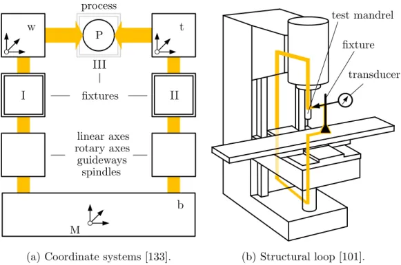 Figure 1.2: Coordinate system of a machine tool and structural loop.