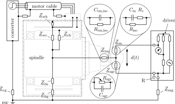 Figure 2.1: Schematic of interconnection between tool spindle and capacitive measurement device (electrical spindle system in accordance with [174]).
