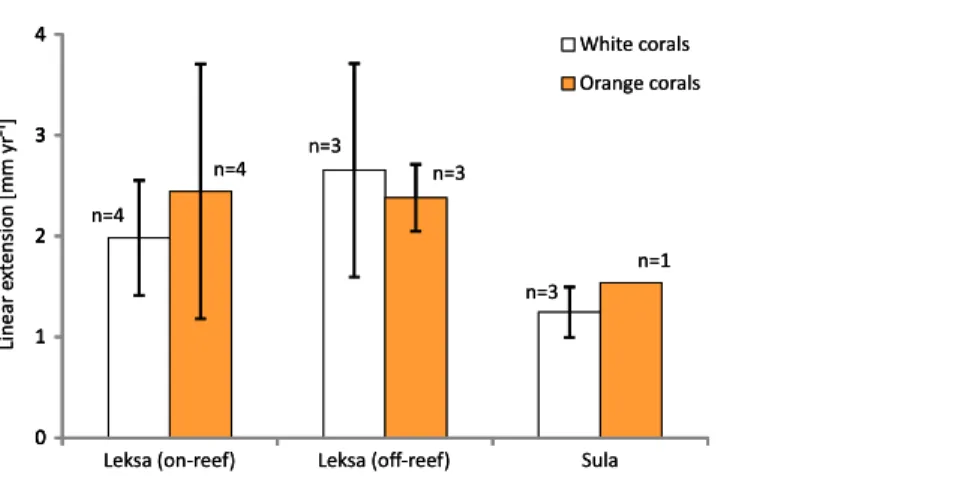 Table 3). However, especially the orange corals showed high variances between replicates, which was pronounced most strongly in the on-reef replicates of Leksa, similarly to weight gain