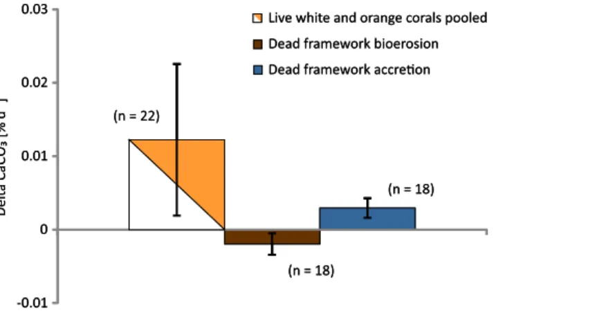 Figure 9 Growth rates (calciﬁcation) of live corals and bioerosion and accretion rates of dead coral framework averaged over all three deployment sites