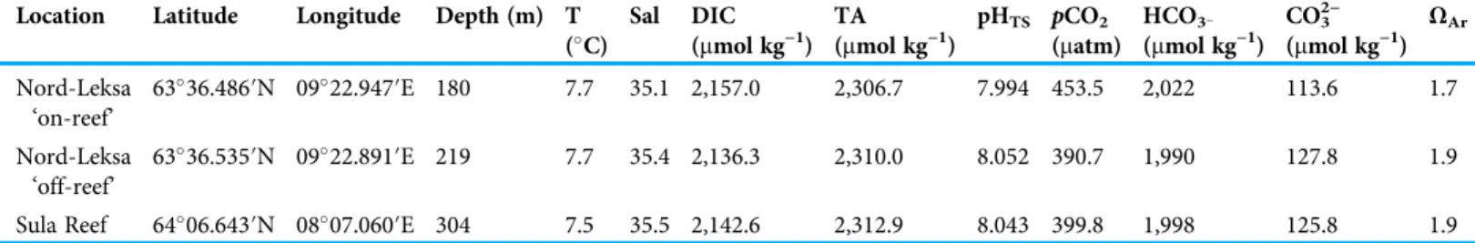 Table 4 Carbonate chemistry and physical seawater properties at three deployment locations (inshore at two sites in the Trondheimsfjord (Leksa on- and off-reef) and offshore at the Sula Reef)