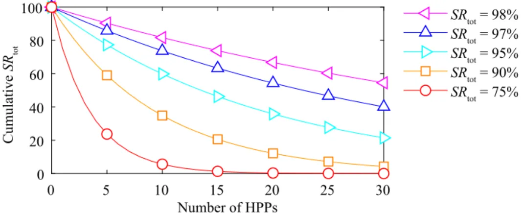 Fig. 2.10: Cumulative SR tot as a function of the number of HPPs for different SR tot at each individual HPP