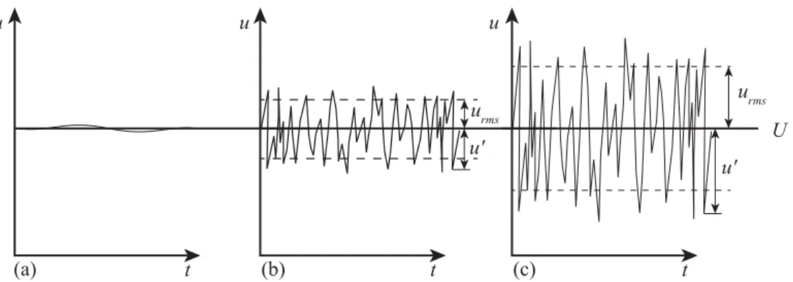 Fig. 2.20: Data series with identical time-averaged streamwise velocities U, but different instantaneous velocities u for (a) laminar flow, (b) low turbulent flow, and (c) highly turbulent flow (adapted from MIT, 2008)