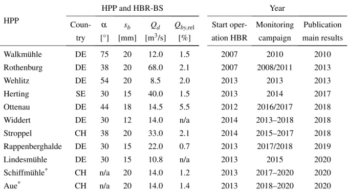 Table 3.6: Chronological overview of monitoring campaigns conducted at HBR-BSs